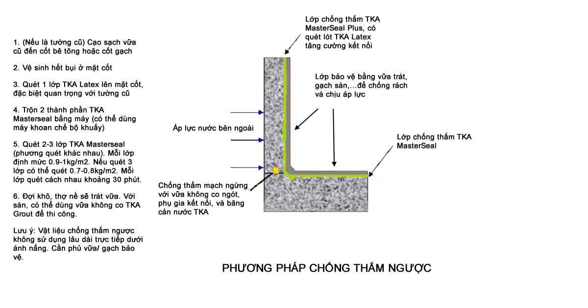 Chống thấm ngược