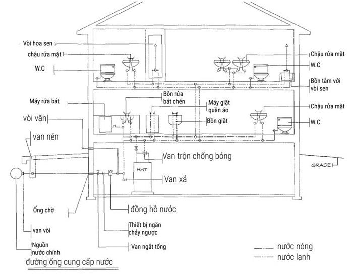 Sơ đồ đường cấp nước sinh hoạt