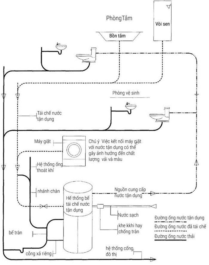 Sơ đồ lắp đặt hệ thống nước thải sinh hoạt