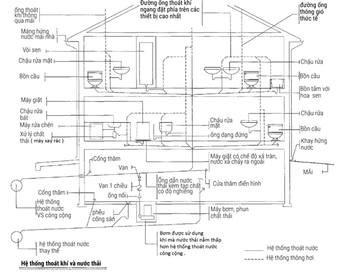 Sơ đồ đường nước thải và ống thông khí